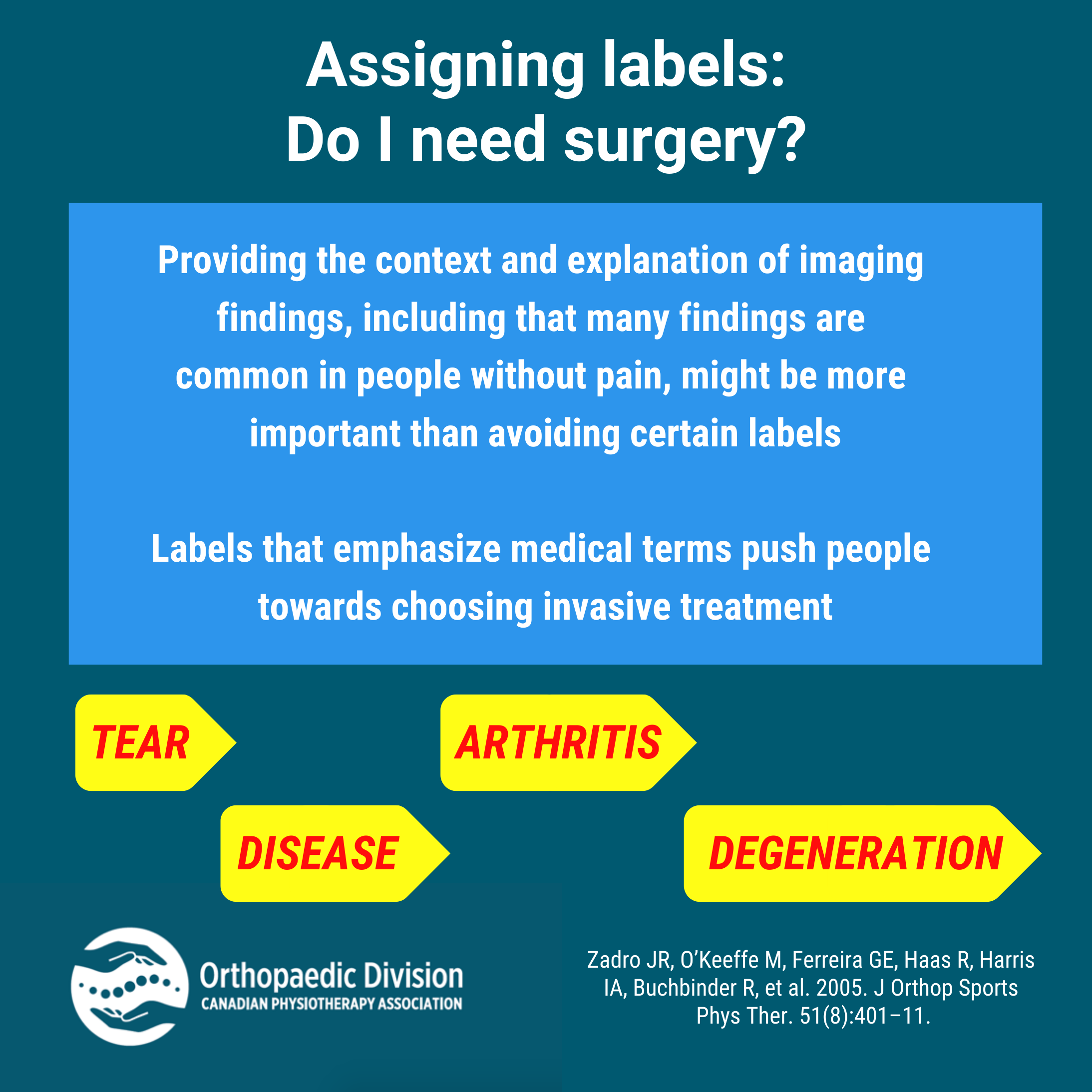 Assigning labels: Do I need surgery? Shoulder + Low back Pathology ...